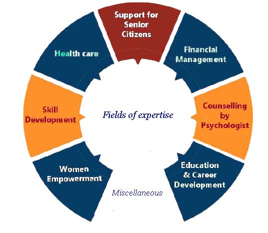 Fields of Expertise